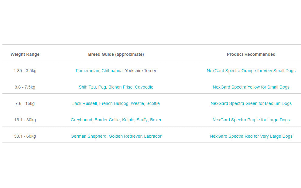 NEXGARD SPECTRA YELLOW FOR SMALL DOGS 3.6-7.5KG 3S/6S