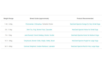 NEXGARD SPECTRA YELLOW FOR SMALL DOGS 3.6-7.5KG 3S/6S